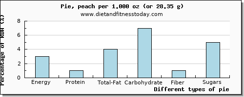 nutritional value and nutritional content in pie